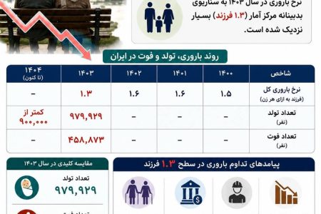 روند شتابان سالمندی ایران؛ تولدها برای نخستین بار به زیر ۹۰۰ هزار نفر رسید