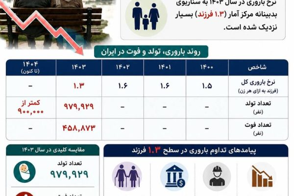 روند شتابان سالمندی ایران؛ تولدها برای نخستین بار به زیر ۹۰۰ هزار نفر رسید