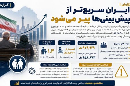 ایران سریع‌تر از پیش‌بینی‌ها پیر میشود