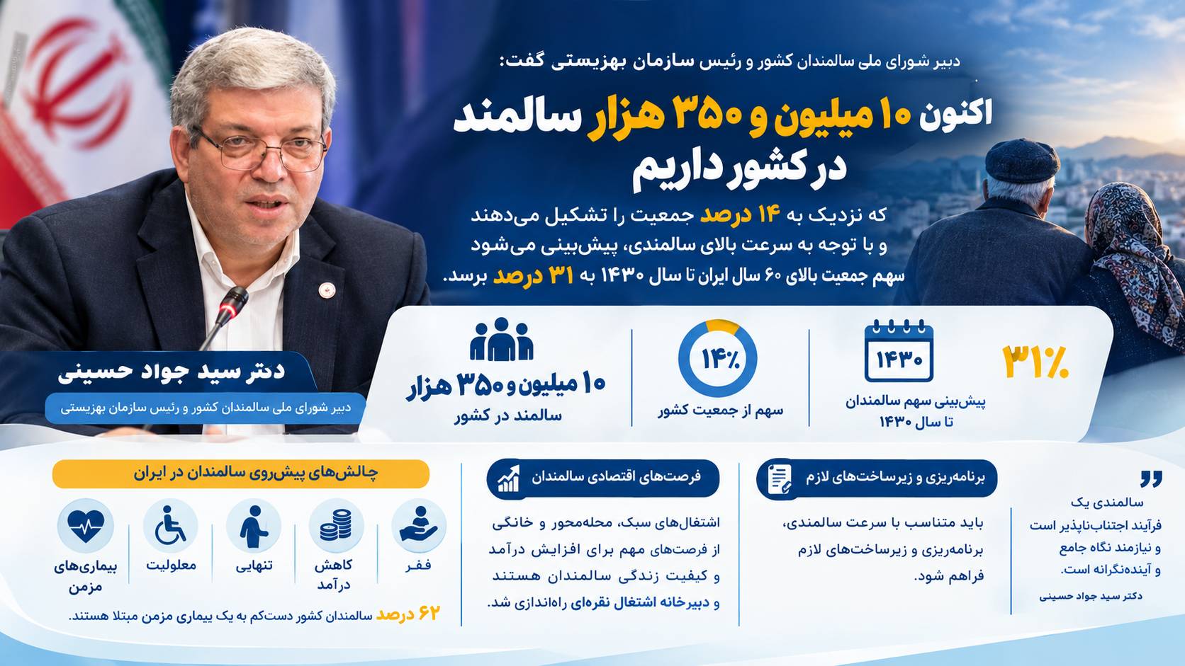 اکنون ۱۰ میلیون و ۳۵۰ هزار سالمند در کشور داریم